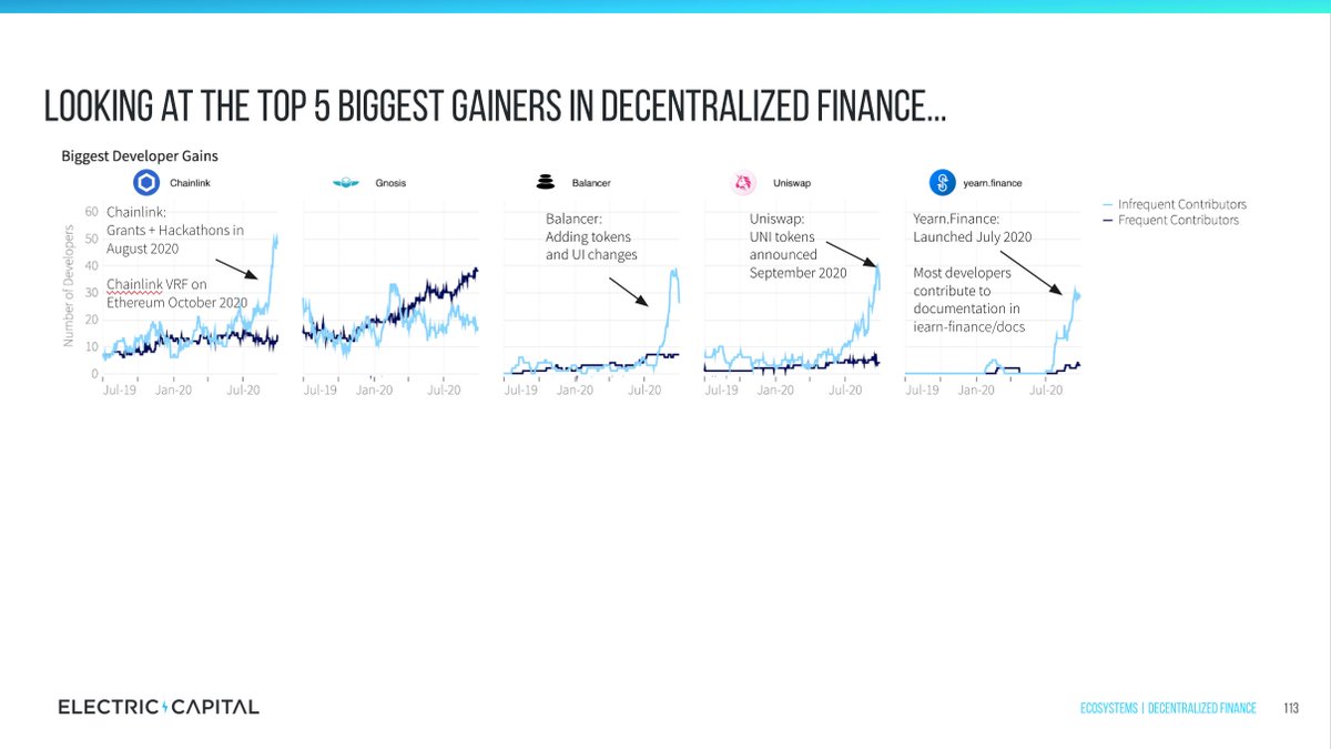 15/ The 5 Biggest developer gainers in decentralized finance, ranked by absolute dev # gain:1.  @chainlink2.  @gnosisPM3.  @BalancerLabs4.  @UniswapProtocol5.  @iearnfinance