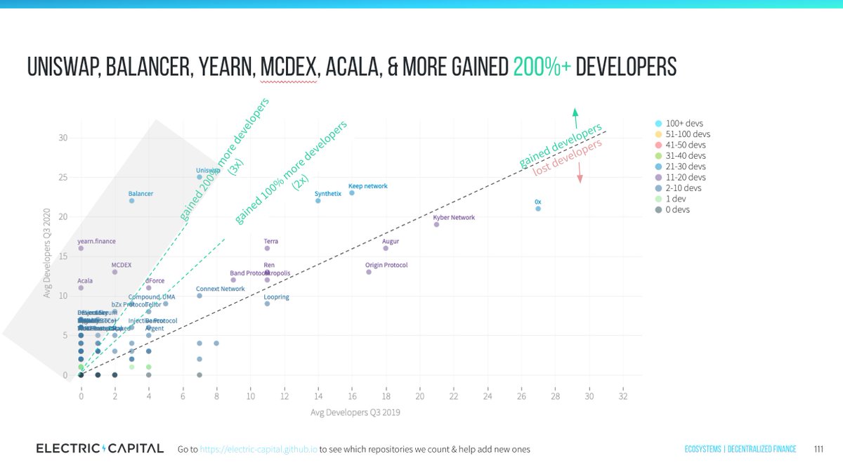 14/ Some highlights from the DeFi developer explosion this year:The Lightning ecosystem with multiple implementations is the biggest ecosystem @iearnfinance &  @AcalaNetwork are the biggest new Defi ecosystems @UniswapProtocol and  @Balancer more than 3x'd their developers