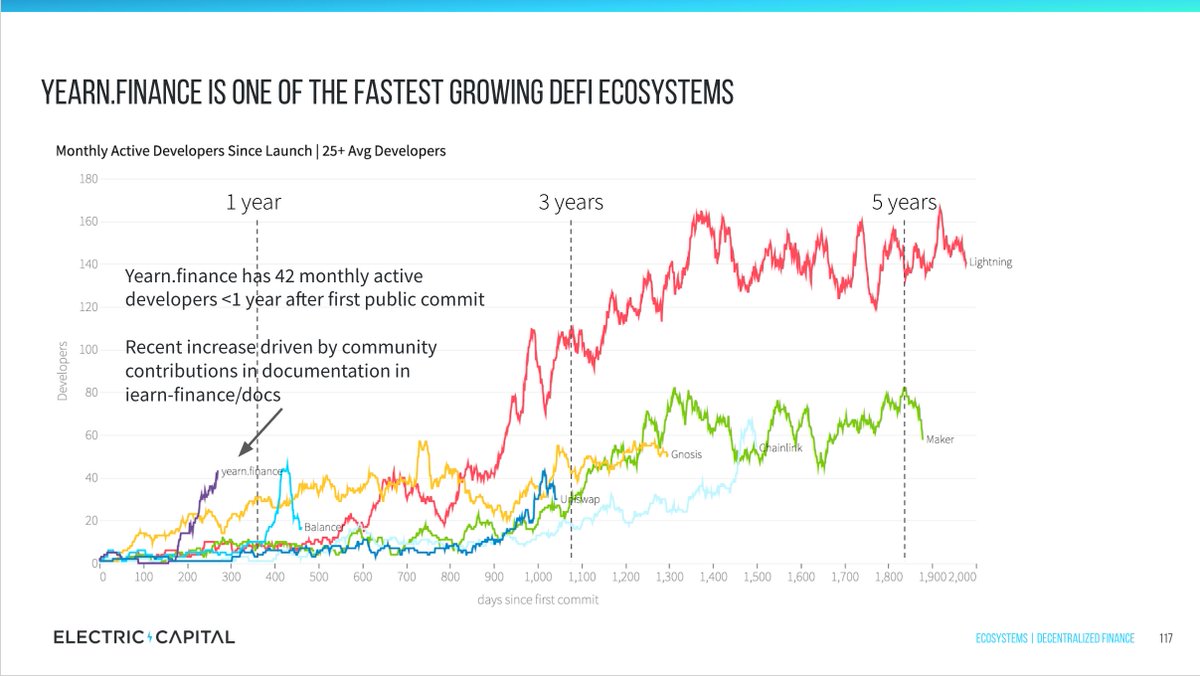 16/ Indexed to day of first commit for defi projects,  @iearnfinance is showing impressive early growthYearn has 40+ monthly developers <1 year after first public commit. It usually takes others 2+ years to reach the same point.