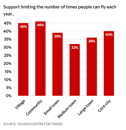 Interestingly, people in rural areas (villages and communities) are more likely to support limiting the number of times people can fly and having air travellers bear the cost of environmental damage.