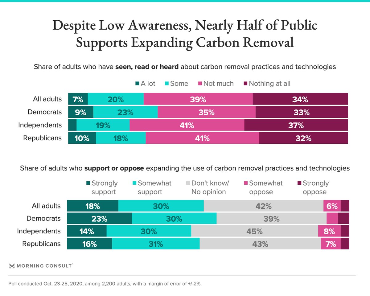 Just 7% say they've seen/read/heard a lot about carbon removal, but nearly half say they support expanding its use.  @GianaAmador said this is bc "People are just really pro climate action," so reducing the existing carbon is popular even without understanding the nuances.