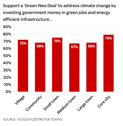 Across all areas we see majority support for a 'Green New Deal' that would 'address climate change by investing government money in green jobs and energy efficient infrastructure' (with support slightly higher in core cities).