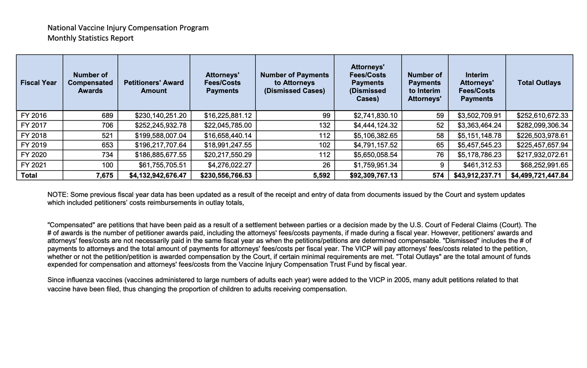 REMINDER: National Vaccine Injury Compensation Program’s payouts to vaccine-injured total more than $4.4 billion since 1989. Here are petition & compensation data. Will minors get a chance to review before granting "informed consent!?" https://www.hrsa.gov/vaccine-compensation/data/index.html/33