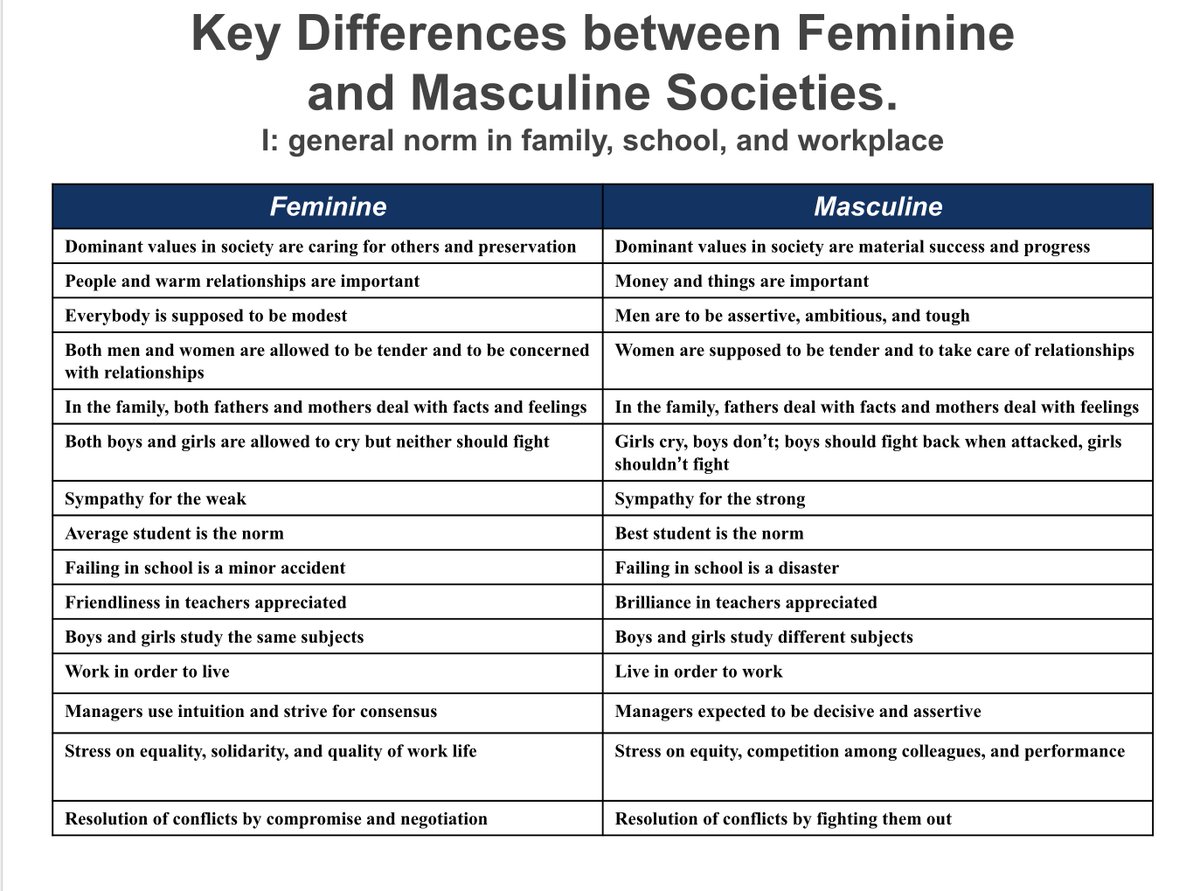 According to the Hofstede Index, the U.S. is among the top 15 most masculine oriented societies in the world. Much of the cultural tension of the Tr*mp years has been people with more masculine-oriented values feeling as if the U.S. is shifting towards a more feminine society.