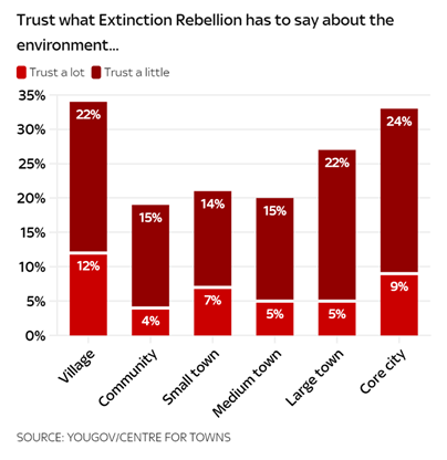 In contrast, trust in Extinction Rebellion is much higher in villages (!) and core cities, than in towns. It is not yet trusted as a messenger on the environment by the public.