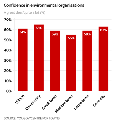 Who are trusted as messengers on the environment? In general people have a high level of confidence in environmental organisations, and this differs relatively little between towns and cities.