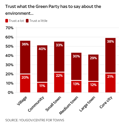  @TheGreenParty and  @Greenpeace are most trusted on the environment in villages, small towns and cities.