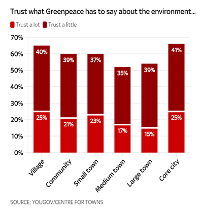  @TheGreenParty and  @Greenpeace are most trusted on the environment in villages, small towns and cities.