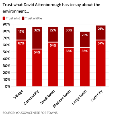 Sir David Attenborough is trusted pretty much everywhere! 