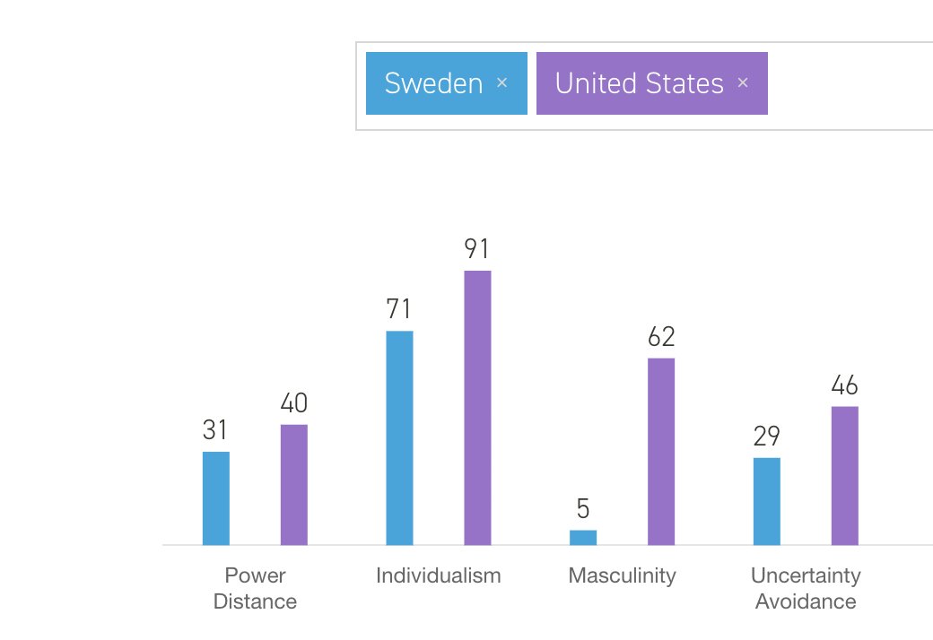 Moving towards a more feminine oriented value system like Sweden would be a MASSIVE cultural shift, so you can expect a culture war when the norms of the longstanding macro-cultural values may possibly be dethroned.