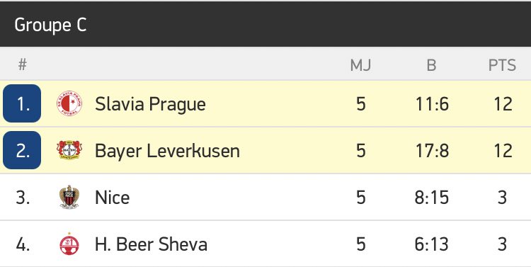 LinsoPronos's tweet image. Deux équipe très très offensive pour la première place d’un groupe largement dominée par ces deux équipes, les tchèques on gagner a domicile, les 2 équipes marqueront normalement.