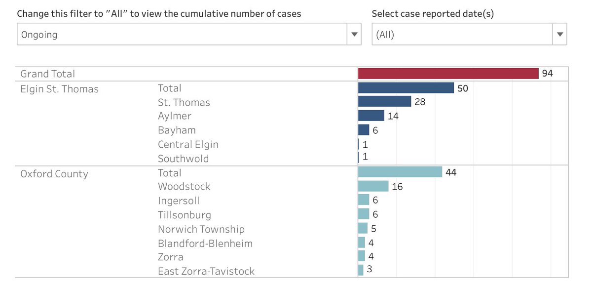 THREAD about the effect that anti-lockdown protests are having on rural areas. I hope the protesters proud of themselves. I hope they’ll enjoy another lockdown & the loss of their precious “freedoms” when SWPH hits the RED stage tomorrow. 1/3  #COVID19  #onpoli  #topoli  #cdnpoli