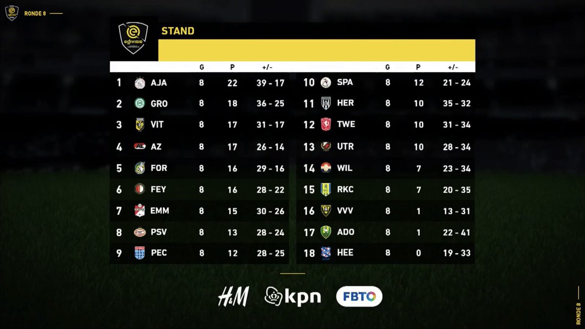 Bijna halverwege de competitie staan we in het linkerrijtje 📊

Na 17 wedstrijden plaatst de top 4 zich direct voor de finals en spelen de nummers 5 t/m 12 voor de overige 4 plekken in de finals. #peczwolle #peczwolleesports #edivisie