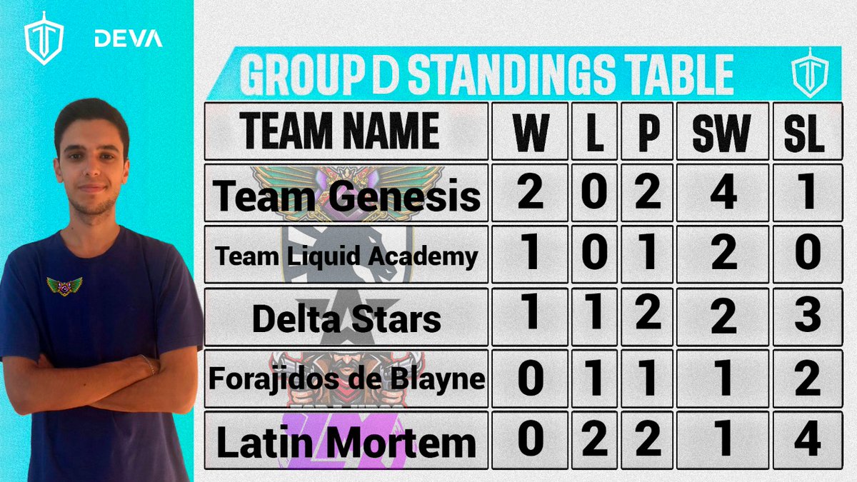 👑 #ILL - STANDINGS
GROUP STAGE 'D'

🟩 1️⃣ <a href="/TeamGenesis_ITA/">Team Genesis</a>
🟦 2️⃣ <a href="/TeamLiquid/">Team Liquid</a> AC EU
🟦 3️⃣ <a href="/DeltaStarsGG/">Delta Stars</a>
🟥 4️⃣ @BlayneForajidos
🟥 5️⃣ @LMortemGirls
