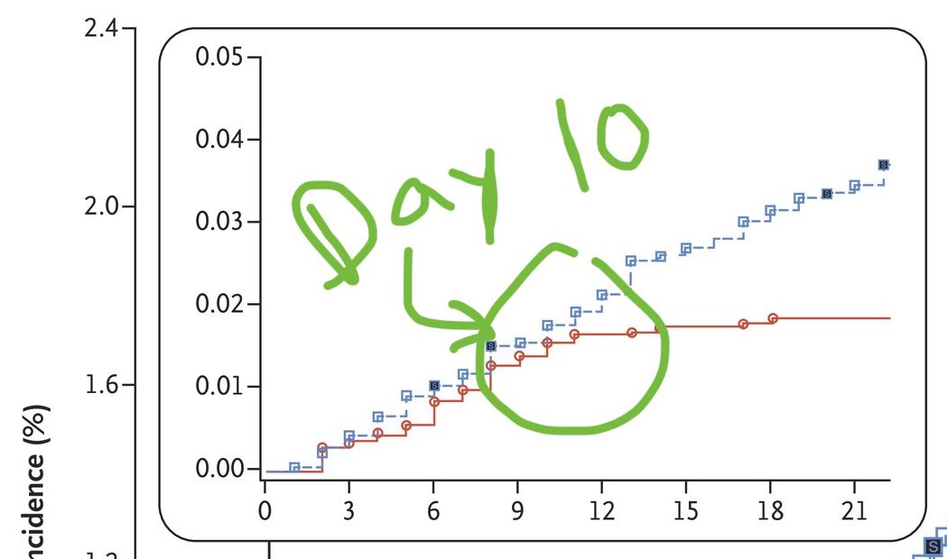 3) Technically, the 52% dose 1 efficacy comes from days 0-21. But if we zoom in on the early day, and just look at the efficacy starting around day 10, the efficacy from days 10-21 are likely higher if we exclude the early immunity-building time. So what if just 1 dose many ask?