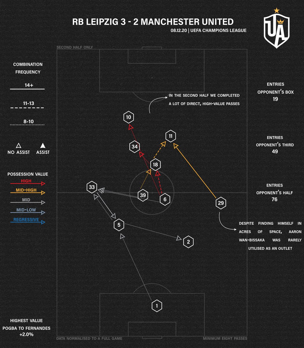 As we were trying to make a comeback we can see the red and orange all at the top. Why? Because we were aggressive in our passing which resulted in a lot of direct, high-value passes. Usually, a map doesn't look like this which is interesting.