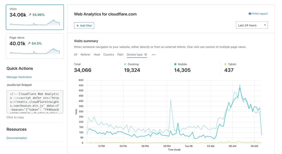 El "Analytics" gratuito y sin cookies de Cloudflare ya está disponible para cualquiera, incluso si no usas sus servicios:

blog.cloudflare.com/privacy-first-… #analitica