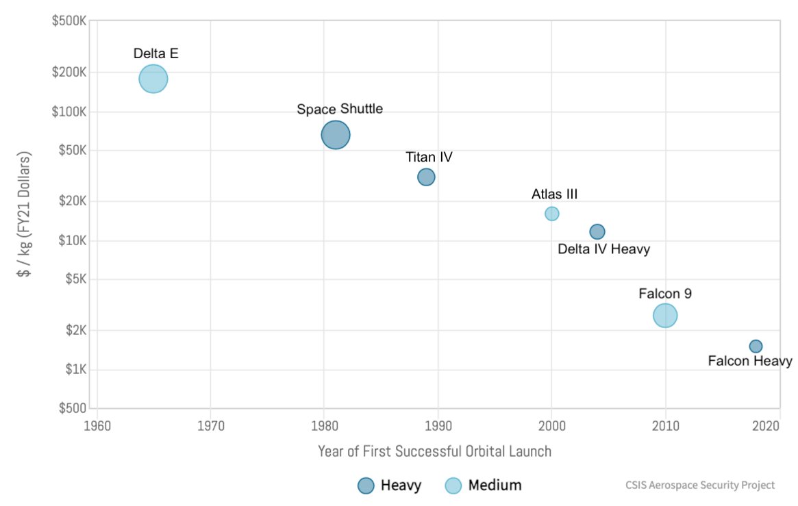 Cost of access to space has fallen over time. Starship intends to drop the $/kg cost to under 1% of current levels (Musk has a target of "~$10/kg". https://twitter.com/elonmusk/status/1258580078218412033?s=20