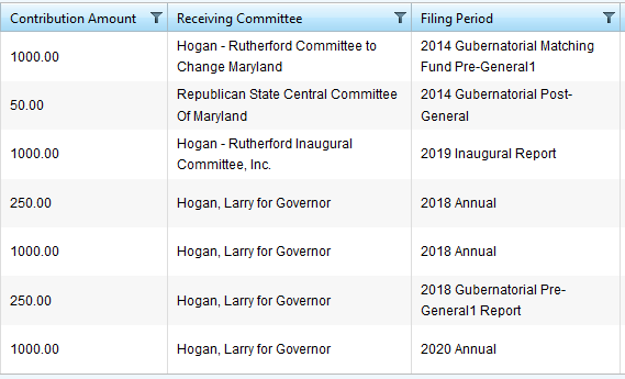Sherring would not say whether he donated to Hogan's campaign. A quick search of Maryland campaign finance records showed he did donate: