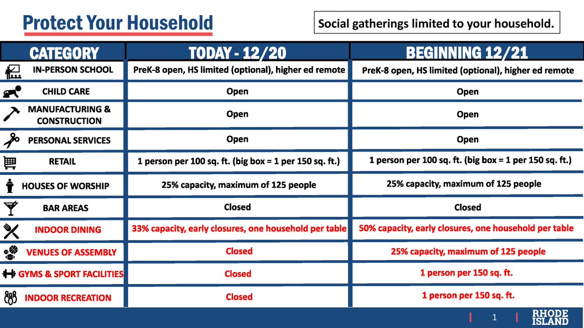 .<a href="/GovRaimondo/">Gina Raimondo</a>: In addition to extending the PAUSE through December 20, I want to highlight which restrictions will be in place beginning on December 21 through the end of the year: