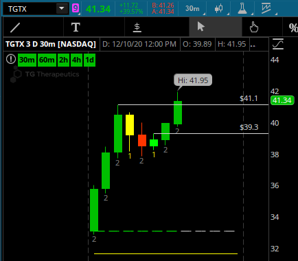 TradeSniperSara's tweet photo. $TGTX 30 min chart entry and target BAM! 
#CapEdu #TheStrat #TeachATraderToFish https://t.co/JmklFrGWhD