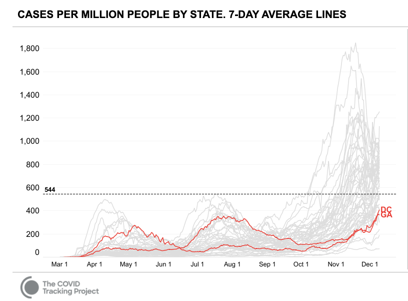 Mayor Bowser’s COVID mitigation plan is failing. Simple as that.Remember in July when we were yelling about how Georgia had lost control of its epidemic?DC now has 407 cases per million residents. That’s higher than GA’s July peak (352). And it’s nearing FL’s July peak (544).  https://twitter.com/JulieZauzmer/status/1337052327224766467