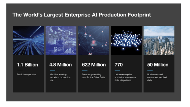 /2 Company Overview $AI claims that it has the world’s most extensive Enterprise AI production footprint and that its software makes 1.1 billion predictions/day, w/4.8 million machine-learning models in use, and 622 million sensors generating data that feed into the software.