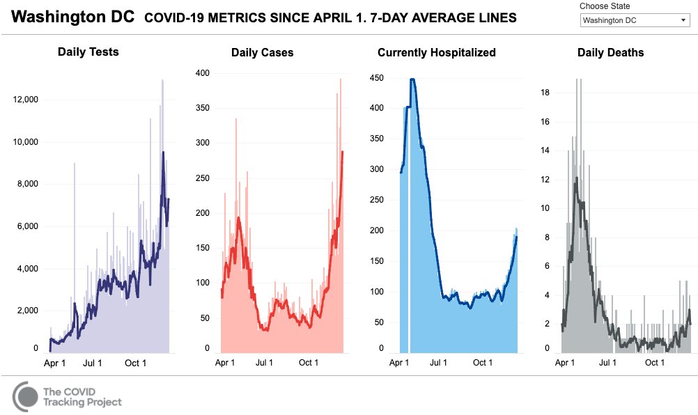 I’m trying and failing to find any sign that DC’s case spike isn’t legit. Cases are up 9% over the past 7 days. Hospitalizations are up 23%. And tests are actually *down* slightly from their Thanksgiving peak.
