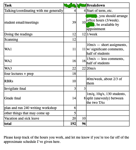 Here's an example of the hourly breakdown from a course I taught that had two TAs, one 1.0 TA and one 0.5 TA. The middle columns are the hours for the two TAs.UBC instructors are required to prepare written agreements like this at the start of each course with TAs