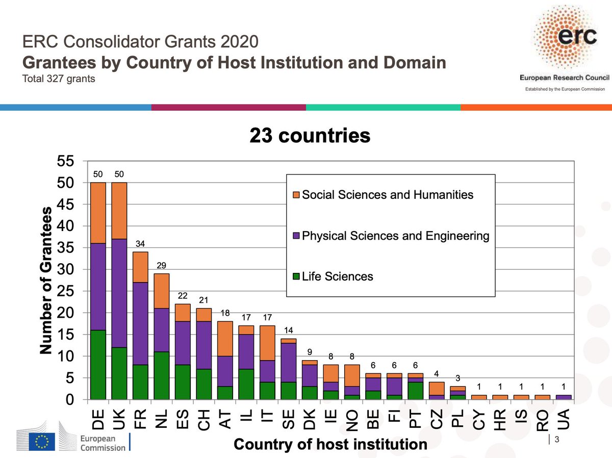 AnnaOsnato's tweet photo. Italians are the most successful applicants (47) for this round of @ERC_Research Consolidator Grants, but only 17 projects will be hosted in Italy. A good summary of a country with exceptional education unable to attract innovation. This must be a priority for #NextGenerationEU https://t.co/380N2FGjjl
