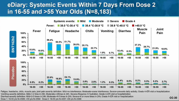 And as noted by me (and many others) previously, the general side effects of the COVID-19 vaccine are a bit higher than you might expect from a flu vaccine, but are consistent with some other vaccines. Generally minor (and better than COVID!)Some visual data from Pfizer:
