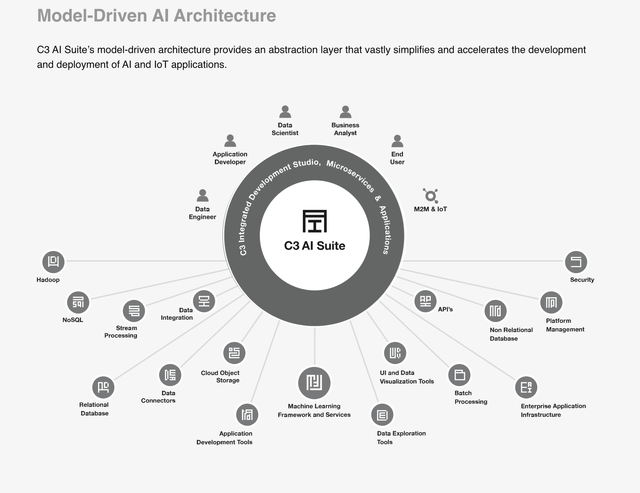 /14Moreover, Applications developed with the C3 AI Suite can run without modification on any cloud platform.