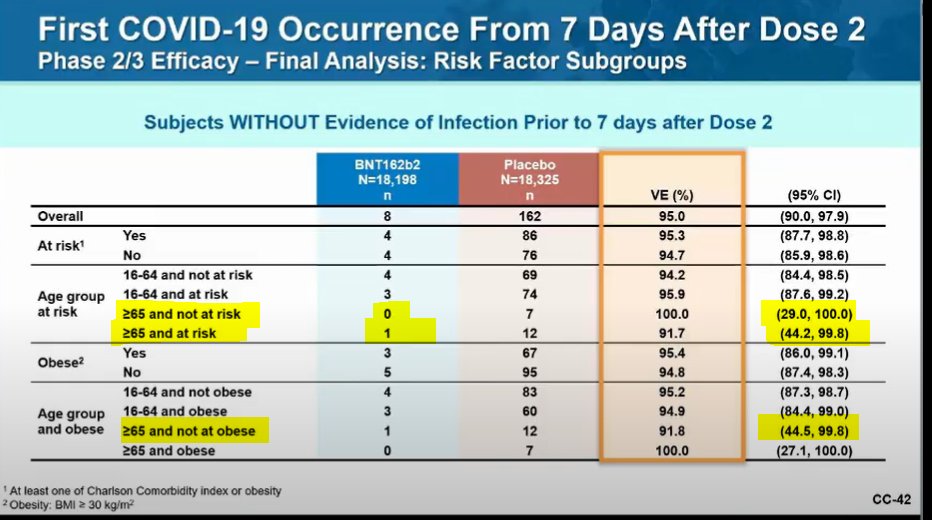 Something to keep an eye on is subgroup efficacy of the vaccine. The trial was huge (44k+ enrollees), but individual groups and incidence of COVID was sometimes small. That's resulted in estimates w/ HUGE range in confidence interval.One slide from Pfizer w/ a few highlights: