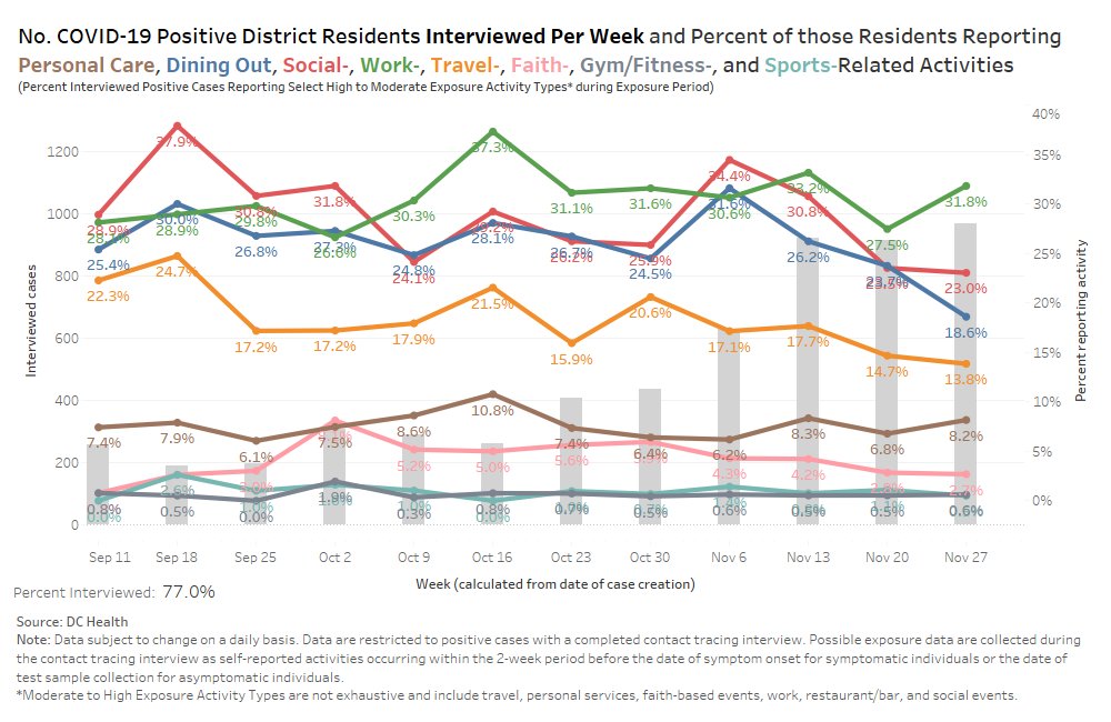 We know from local contact-tracing data that “work” is the #1 place that DC residents seem to be getting infected. It accounts for nearly a third of cases and rising.(This chart is from ace local reporter  @JulieZauzmer.)