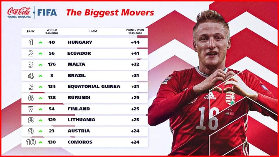 Step by step we move up.

#129
#FIFA
#WorldRanking