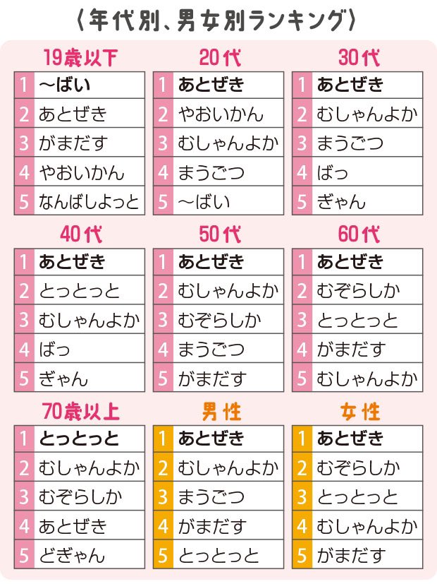 Kumamoto Fight 好きな熊本弁 あとぜき 断トツ１位 えっ 鹿児島では別の意味に T Co 7pezxiujey 一番好きな熊本弁は何か と尋ねたところ あとぜき が１位となった ２位は むしゃんよか 格好いい ３位は むぞらしか かわいい