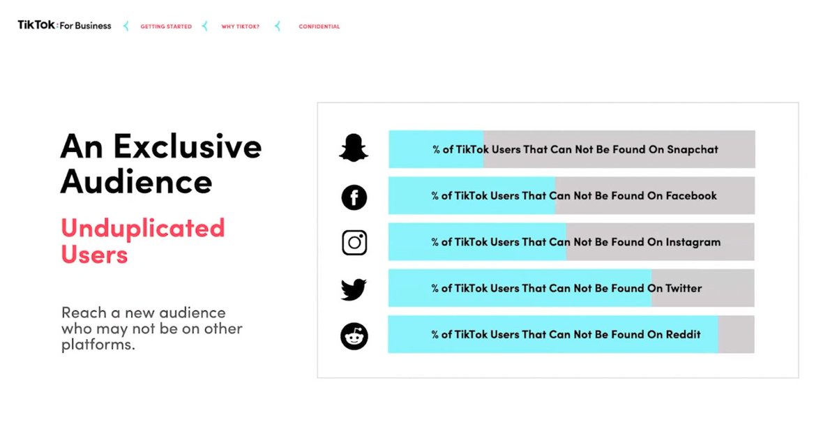 madconNYC's tweet photo. Wondering why you should be on #TikTok or what to do with it? Check out these stats and then walk through auction buying on TikTok + recommendations to set your campaigns up for success in the "TikTok Masterclass," available now on-demand.  https://t.co/wyGerGo6XX https://t.co/DRh38SV5J1