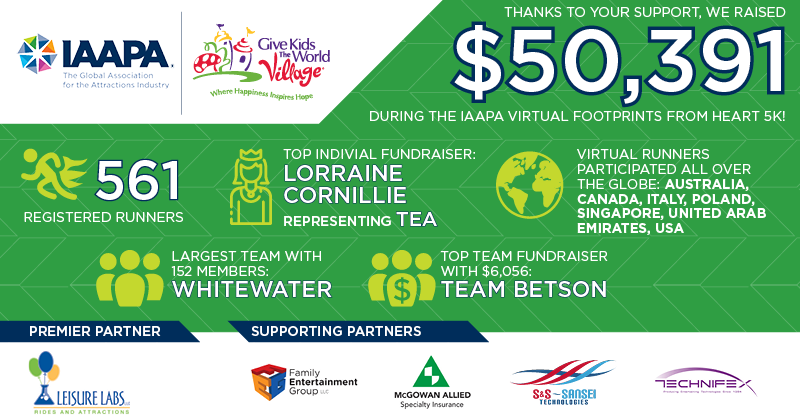 IAAPAHQ's tweet photo. THANK YOU, IAAPA members!💜👏The global attractions industry came together to support @GKTWVillage through a virtual fun run during last month's #IAAPAExpo #VEC2020. Thanks to your generous support, we raised more than $50,000 for this amazing cause. https://t.co/zt6YHB0ia5