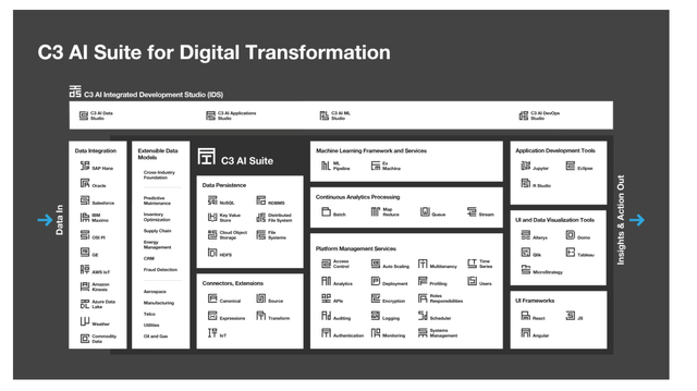 /18Tis helps in scaling AI across organization rapidly, reducing cost & creating a unified platform that offers data lineage & model governance.  $AI claims its Suite is the only end-to-end PAAS allowing customers design, develop, provision, & operate Enterprise AI Apps at scale.