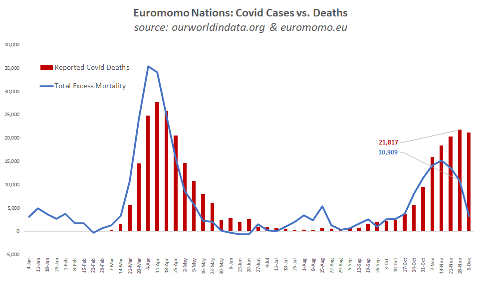 Euromomo has been updated for week 49; it still appears as though excess mortality in W. Europe peaked in early November. Reported Covid deaths peaked two weeks later. Oddly, reported Covid deaths have significantly exceeded excess mortality in Europe: