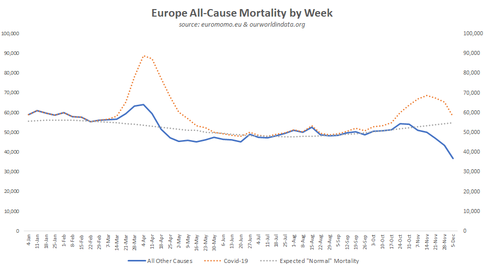 Unlike the Spring, when all-cause mortality rose with reported Covid deaths, this fall about 1/2 of reported Covid fatalities in Europe have been offset by "missing" fatalities from other causes. As Covid deaths rose, non-Covid deaths fell: