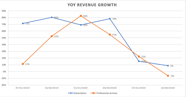 /22 Revenue Growth rate by Segment (YoY)Revenue growth has considerably slowed down in recent quarters, suggesting that the customers consider AI platforms as a discretionary investment that should be postponed during a recession