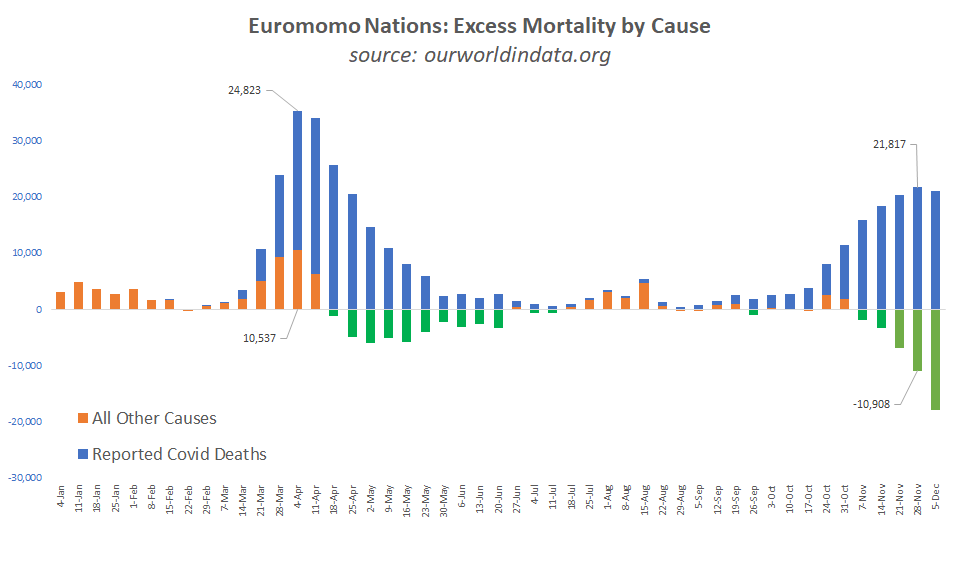 Looking just at reported Covid deaths, the peak of the fall wave appears almost equal to the peak seen in the spring. Accounting for all-cause mortality, however, shows that the spring wave was more than 2X as significant [peak excess deaths].