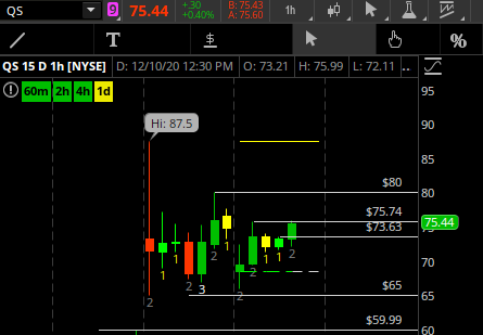TradeSniperSara's tweet photo. $QS multiple inside 60 min bull break. 
Entry 73.63, short term target hit 75.74. #CapEdu https://t.co/wOGbmh0b6v