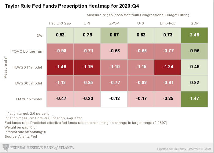 AtlantaFed's tweet photo. December 10: We’ve updated our Taylor Rule Utility data by incorporating #LSdata in addition to nowcasts from the @ClevelandFed and @AtlantaFed: https://t.co/NVUEEfEY5s https://t.co/em91dKkquT
