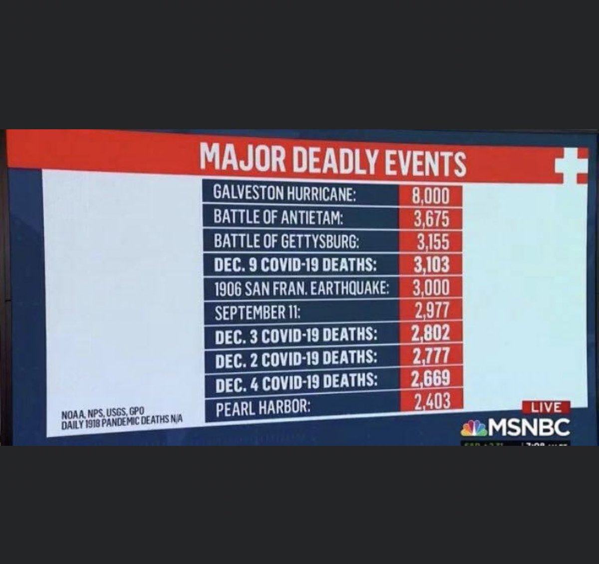 I — MSNBC, wyd?? To be fair this is, in fact, a list of “major deadly events”. I don’t have the audio for this graphic so idk the full context but.... 