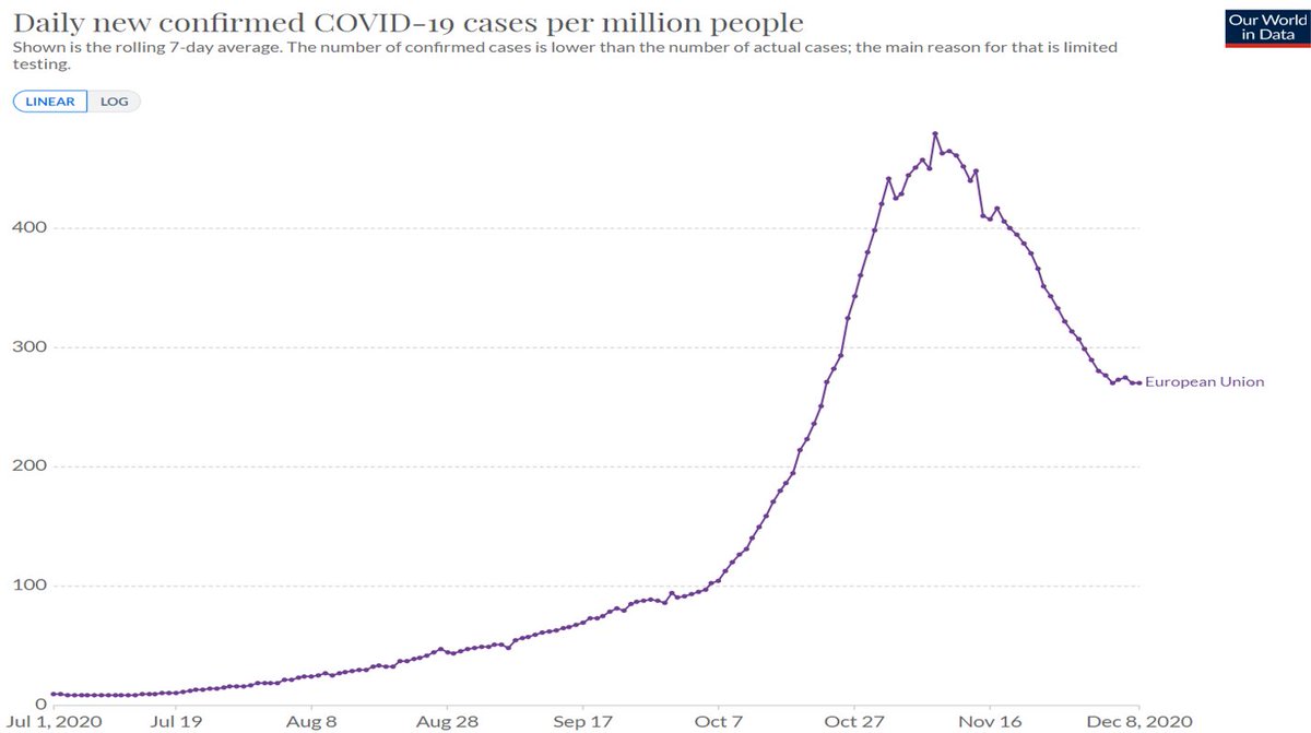 So, some good news: 1) the fall "wave" appears to be ending in W. Europe, 2) excess mortality in the fall is half that seen in the spring, 3) reported Covid deaths overstate the impact on mortality in Europe.