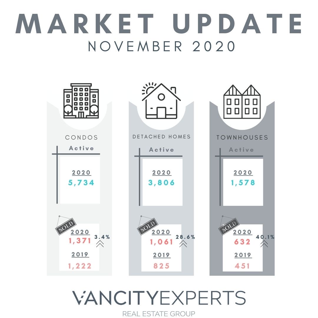 ExpertsVancity's tweet image. ✨November 2020 Market Update ✨
The REBGV reports residential homes in Metro Vancouver: 
▪️ Sales totalled 3,064 in November 2020, a 22.% increase from November 2019  
▪️ New listings totalled 4,068 in November 2020, a 36.2.% increase from November 2019