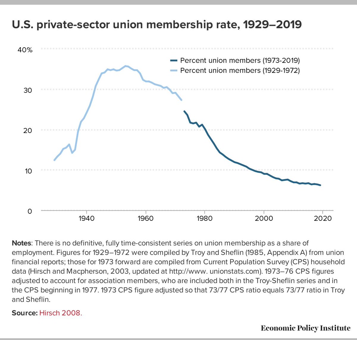 (4/14)Here's some of the newly developed data analysis. First, the historical series of pvt sector union density decline. Key is noting steep decline in 1970s and 1980s.