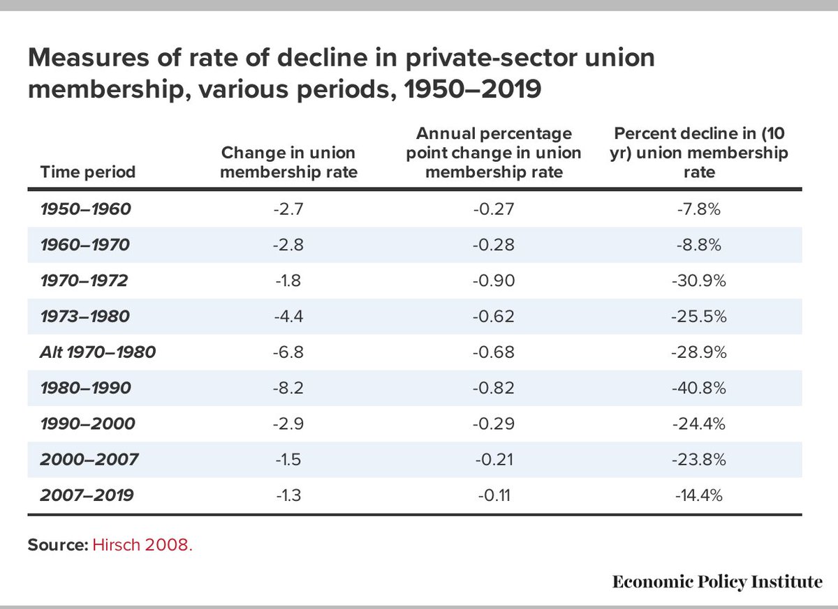 (5/14)Steep decline shown by examining the rate of decline in pvt union density in 1970s and 1980s, as share of beginning-of-decade density. Not a steady decline!